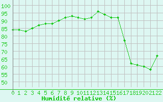 Courbe de l'humidit relative pour Plussin (42)