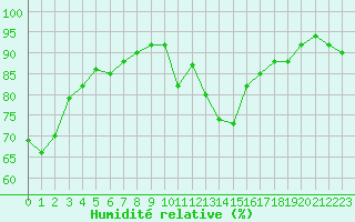 Courbe de l'humidit relative pour Carrion de Calatrava (Esp)