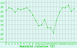Courbe de l'humidit relative pour Saint-Brieuc (22)