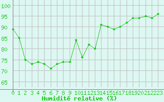 Courbe de l'humidit relative pour Lanvoc (29)