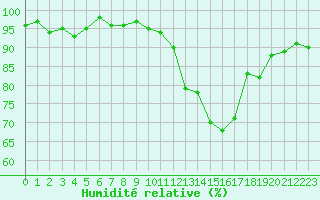 Courbe de l'humidit relative pour Dinard (35)