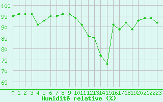 Courbe de l'humidit relative pour Montroy (17)