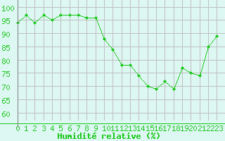 Courbe de l'humidit relative pour Brigueuil (16)