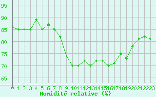 Courbe de l'humidit relative pour Solenzara - Base arienne (2B)