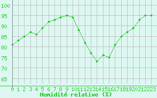 Courbe de l'humidit relative pour Trappes (78)