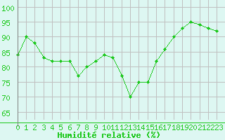 Courbe de l'humidit relative pour Bellefontaine (88)