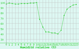 Courbe de l'humidit relative pour Chamonix-Mont-Blanc (74)