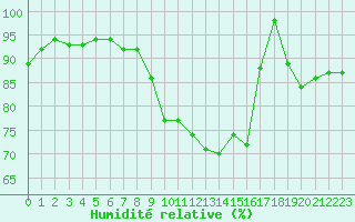 Courbe de l'humidit relative pour Xert / Chert (Esp)