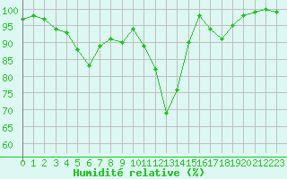 Courbe de l'humidit relative pour Brest (29)