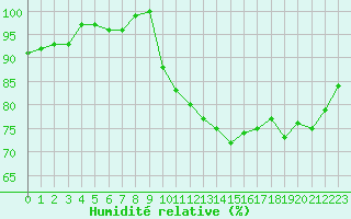 Courbe de l'humidit relative pour Connerr (72)