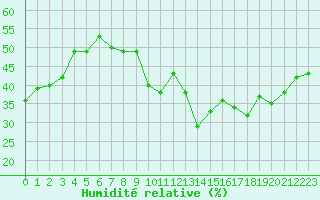 Courbe de l'humidit relative pour Gignac (34)