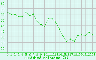 Courbe de l'humidit relative pour Jan (Esp)