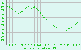 Courbe de l'humidit relative pour Sallles d'Aude (11)