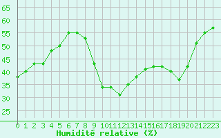 Courbe de l'humidit relative pour Perpignan (66)