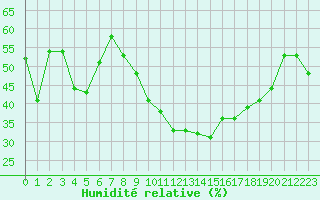 Courbe de l'humidit relative pour Sauteyrargues (34)