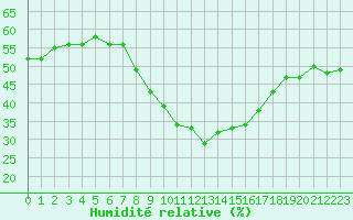 Courbe de l'humidit relative pour Champtercier (04)