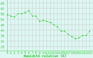 Courbe de l'humidit relative pour Orange (84)