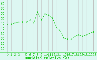 Courbe de l'humidit relative pour Jan (Esp)