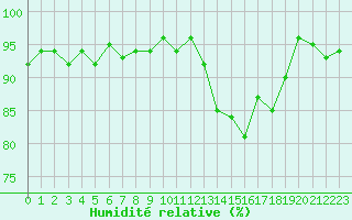Courbe de l'humidit relative pour La Chapelle-Montreuil (86)