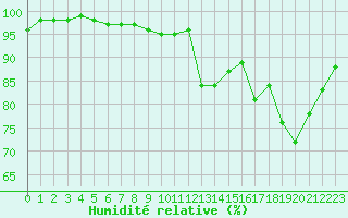 Courbe de l'humidit relative pour Brest (29)