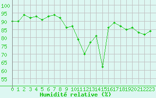 Courbe de l'humidit relative pour Ciudad Real (Esp)