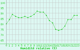 Courbe de l'humidit relative pour Souprosse (40)