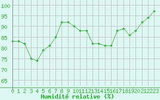 Courbe de l'humidit relative pour Alistro (2B)