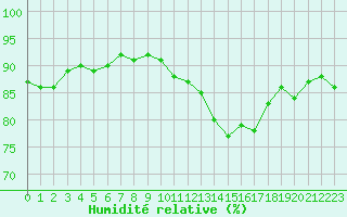 Courbe de l'humidit relative pour Ciudad Real (Esp)