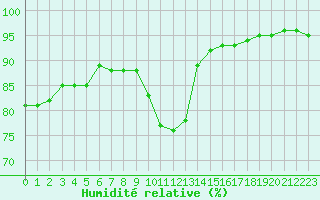 Courbe de l'humidit relative pour Mont-de-Marsan (40)