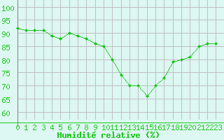 Courbe de l'humidit relative pour Saint-Philbert-de-Grand-Lieu (44)