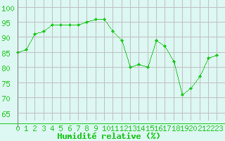 Courbe de l'humidit relative pour Ruffiac (47)