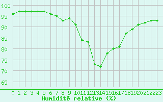 Courbe de l'humidit relative pour Mont-de-Marsan (40)
