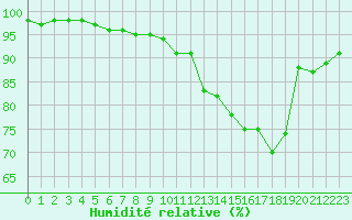 Courbe de l'humidit relative pour Saint-Mdard-d'Aunis (17)