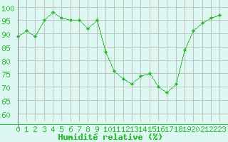 Courbe de l'humidit relative pour Besanon (25)