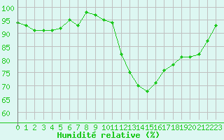 Courbe de l'humidit relative pour Le Mesnil-Esnard (76)