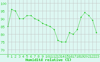 Courbe de l'humidit relative pour Quimper (29)