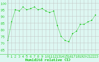 Courbe de l'humidit relative pour Pinsot (38)