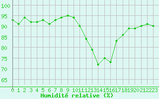 Courbe de l'humidit relative pour Saint-Igneuc (22)