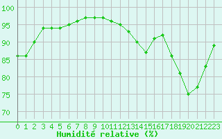 Courbe de l'humidit relative pour Chailles (41)