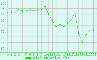 Courbe de l'humidit relative pour Agde (34)