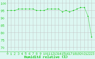 Courbe de l'humidit relative pour Saint-Martial-de-Vitaterne (17)