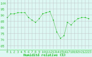 Courbe de l'humidit relative pour Saint-Martial-de-Vitaterne (17)