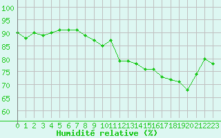 Courbe de l'humidit relative pour Dieppe (76)