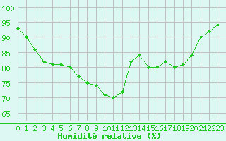 Courbe de l'humidit relative pour Chlons-en-Champagne (51)