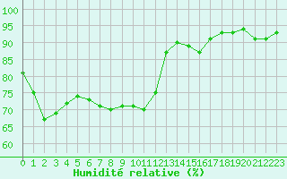 Courbe de l'humidit relative pour Alenon (61)