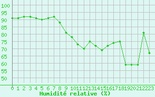 Courbe de l'humidit relative pour Cap Cpet (83)