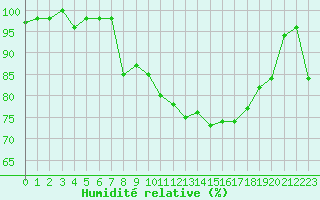 Courbe de l'humidit relative pour Cap Cpet (83)