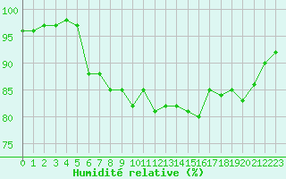 Courbe de l'humidit relative pour Reims-Prunay (51)
