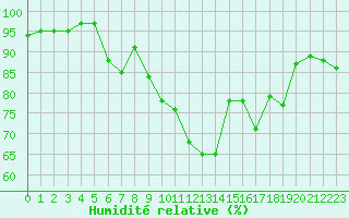 Courbe de l'humidit relative pour La Beaume (05)