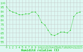 Courbe de l'humidit relative pour Nancy - Essey (54)
